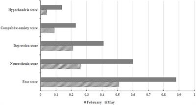 Changes in Mental Health of Women Undergoing Assisted Reproductive Technology Treatment During the COVID-19 Pandemic Outbreak in Xi'an, China